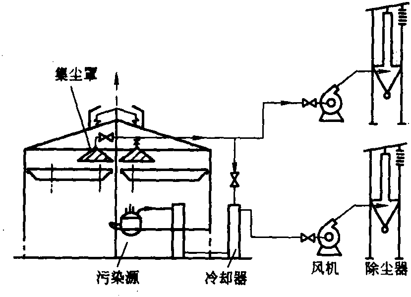 二、屋頂集塵罩的排風(fēng)量